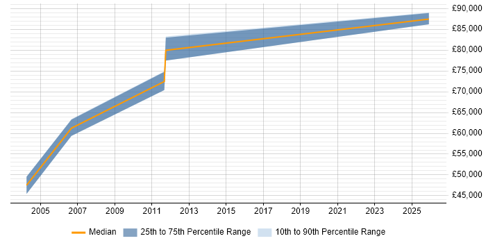 Salary distribution trend for Senior Business Development Manager job vacancies in Hampshire