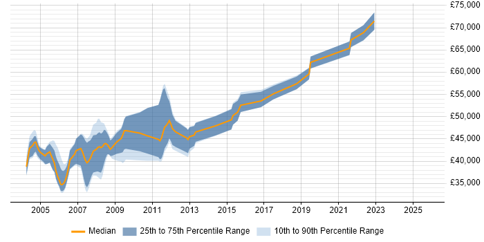 Salary distribution trend for Senior C++ Developer job vacancies in Hampshire