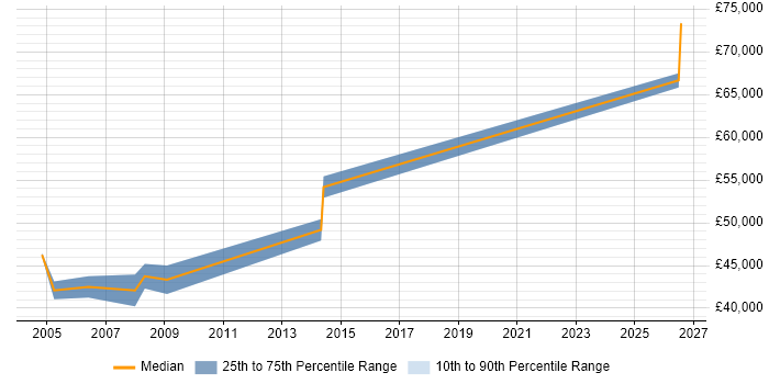 Salary distribution trend for Senior C++ Programmer job vacancies in Hampshire
