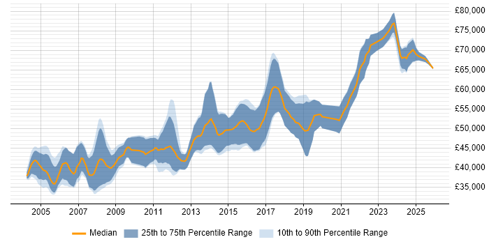 Salary distribution trend for Senior C++ Software Engineer job vacancies in Hampshire