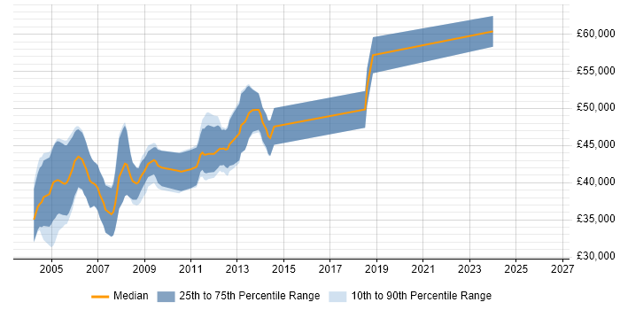 Salary distribution trend for Senior C Software Engineer job vacancies in Hampshire