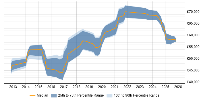 Salary distribution trend for Senior Cloud Engineer job vacancies in Hampshire