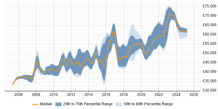 Salary distribution trend for Senior C# Software Developer job vacancies in Hampshire