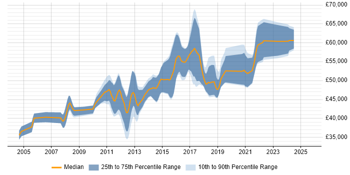 Salary distribution trend for Senior C# Software Engineer job vacancies in Hampshire Salary distribution trend for Senior C# Software Engineer job vacancies in Hampshire