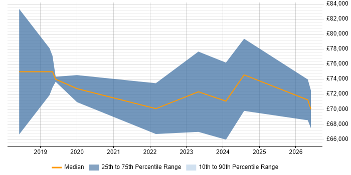 Salary distribution trend for Senior Cybersecurity Consultant job vacancies in Hampshire