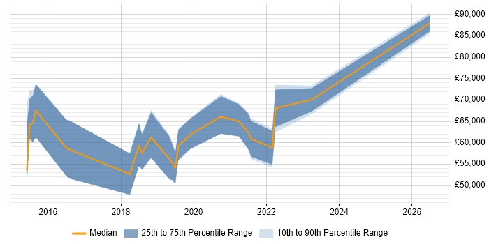 Salary distribution trend for Senior Data Scientist job vacancies in Hampshire