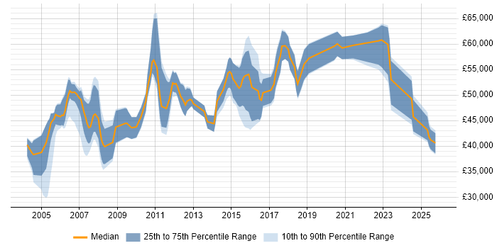 Salary distribution trend for Senior Data Warehouse Specialist job vacancies in Hampshire
