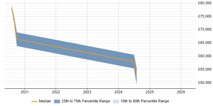 Salary distribution trend for Senior Database Engineer job vacancies in Hampshire