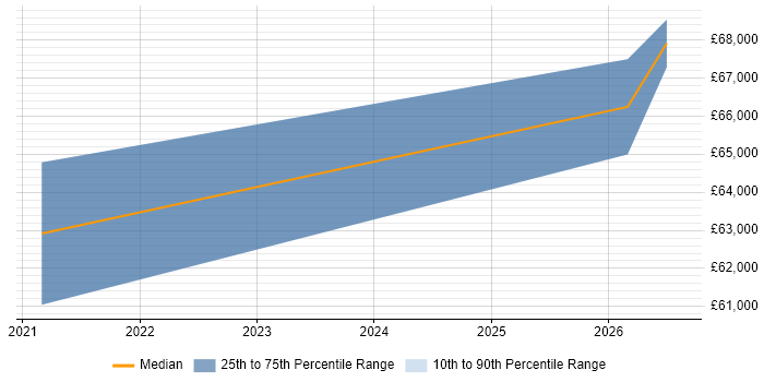 Salary distribution trend for Senior Databricks Data Engineer job vacancies in Hampshire