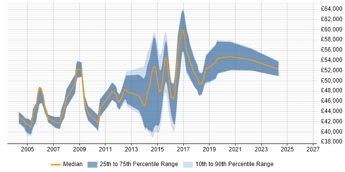 Salary distribution trend for Senior DBA job vacancies in Hampshire