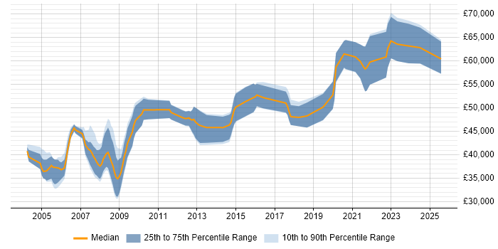 Salary distribution trend for Senior Design Engineer job vacancies in Hampshire Salary distribution trend for Senior Design Engineer job vacancies in Hampshire