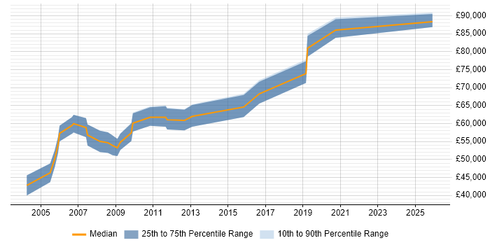 Salary distribution trend for Senior Development Manager job vacancies in Hampshire