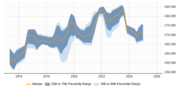 Salary distribution trend for Senior DevOps job vacancies in Hampshire