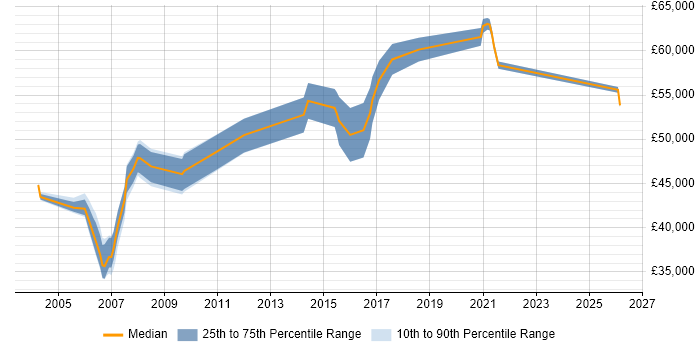 Salary distribution trend for Senior Financial Analyst job vacancies in Hampshire