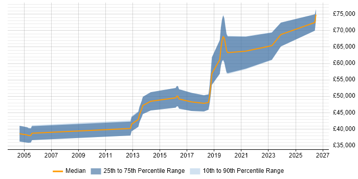 Salary distribution trend for Senior Firmware Engineer job vacancies in Hampshire