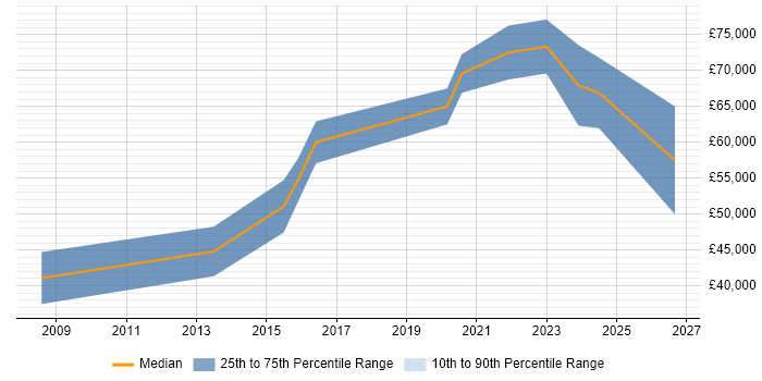 Salary distribution trend for Senior FPGA Design Engineer job vacancies in Hampshire