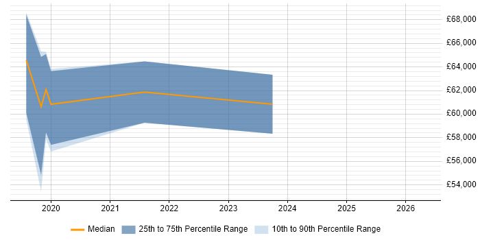 Salary distribution trend for Senior Full-Stack Engineer job vacancies in Hampshire