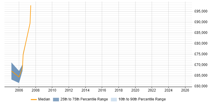 Salary distribution trend for Senior Functional Consultant job vacancies in Hampshire