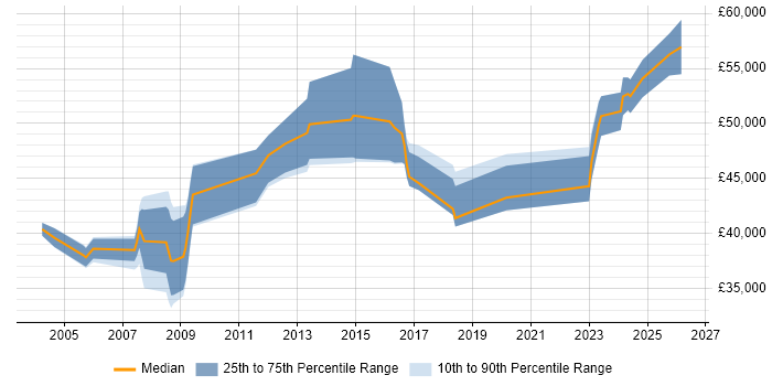 Salary distribution trend for Senior Hardware Engineer job vacancies in Hampshire
