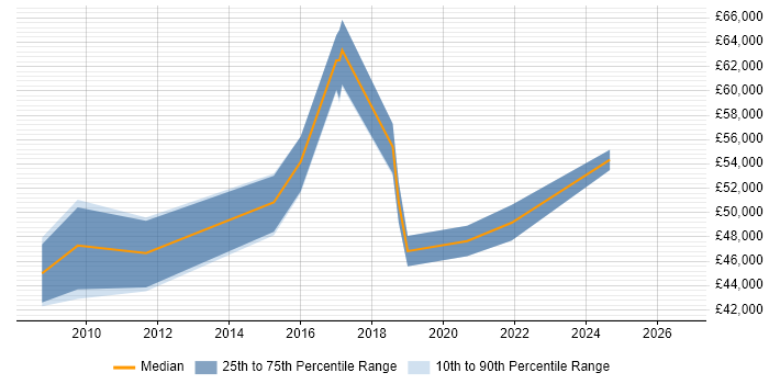 Salary distribution trend for Senior Information Security Analyst job vacancies in Hampshire
