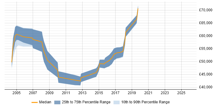 Salary distribution trend for Senior Infrastructure Consultant job vacancies in Hampshire