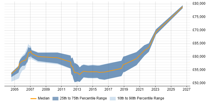 Salary distribution trend for Senior Infrastructure Manager job vacancies in Hampshire