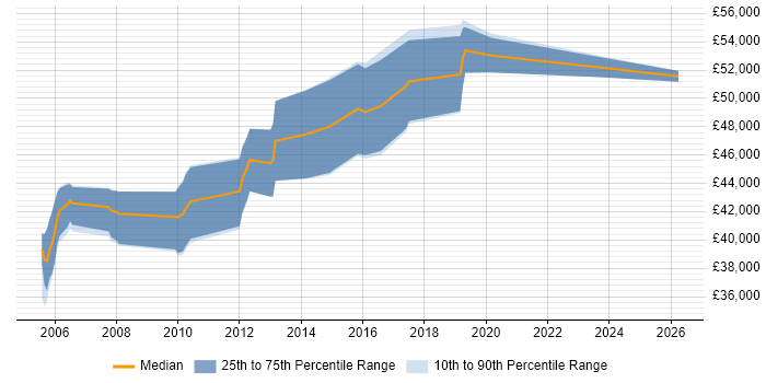 Salary distribution trend for Senior Integration Engineer job vacancies in Hampshire