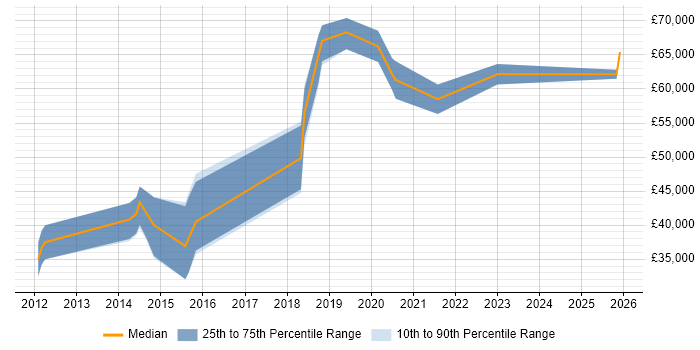 Salary distribution trend for Senior iOS Developer job vacancies in Hampshire