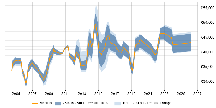 Salary distribution trend for Senior IT Engineer job vacancies in Hampshire