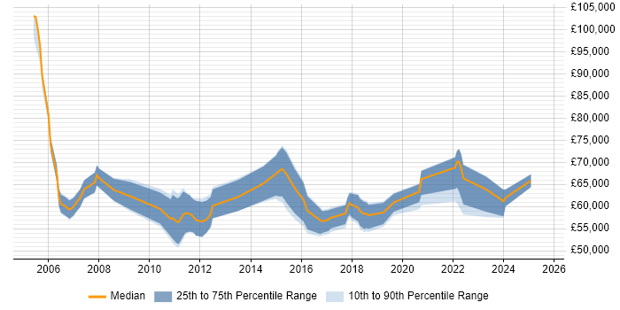 Salary distribution trend for Senior IT Project Manager job vacancies in Hampshire Salary distribution trend for Senior IT Project Manager job vacancies in Hampshire