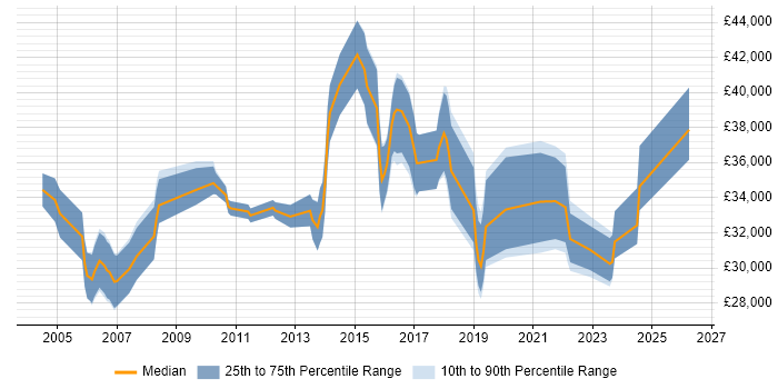 Salary distribution trend for Senior IT Support job vacancies in Hampshire