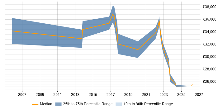 Salary distribution trend for Senior IT Technician job vacancies in Hampshire