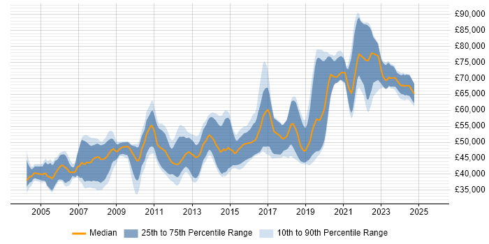 Salary distribution trend for Senior Java Developer job vacancies in Hampshire Salary distribution trend for Senior Java Developer job vacancies in Hampshire