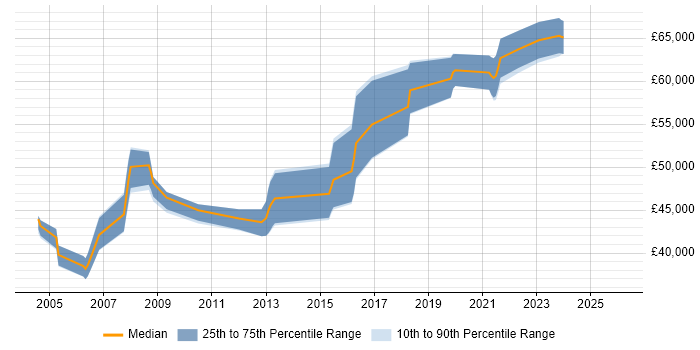Salary distribution trend for Senior Java Software Developer job vacancies in Hampshire