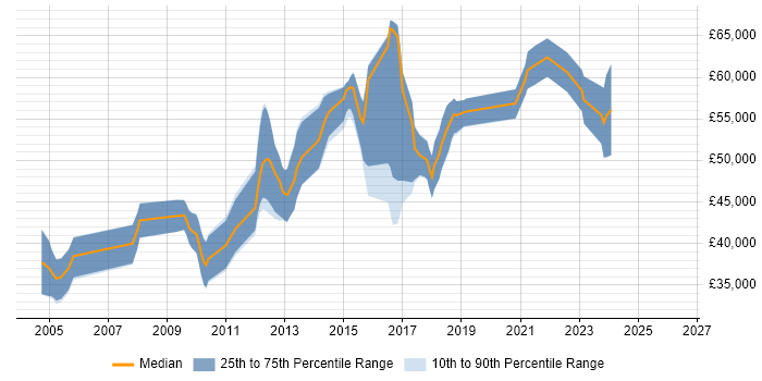 Salary distribution trend for Senior Linux Engineer job vacancies in Hampshire