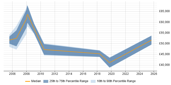 Salary distribution trend for Senior Marketing Manager job vacancies in Hampshire