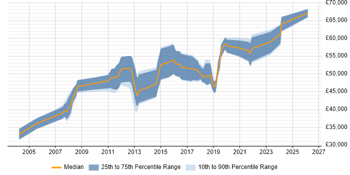 Salary distribution trend for Senior .NET Software Engineer job vacancies in Hampshire