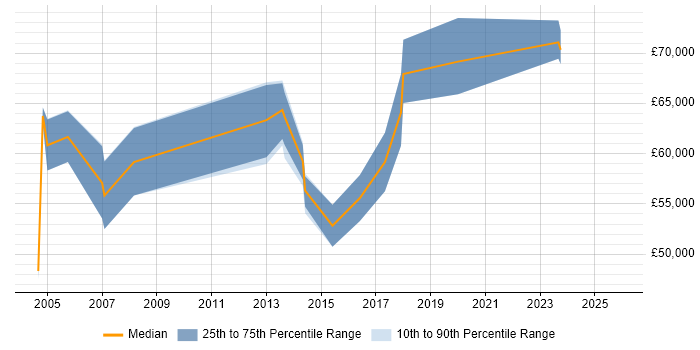 Salary distribution trend for Senior Network Architect job vacancies in Hampshire