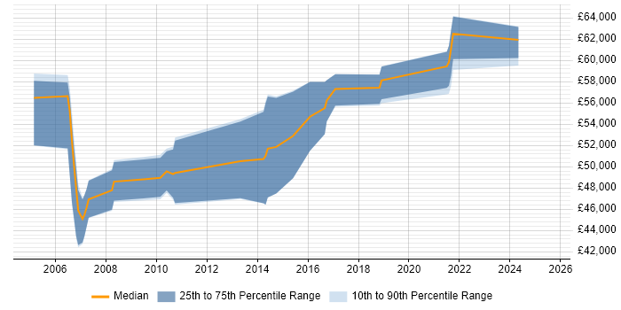 Salary distribution trend for Senior Network Security Engineer job vacancies in Hampshire