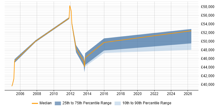 Salary distribution trend for Senior Network Specialist job vacancies in Hampshire