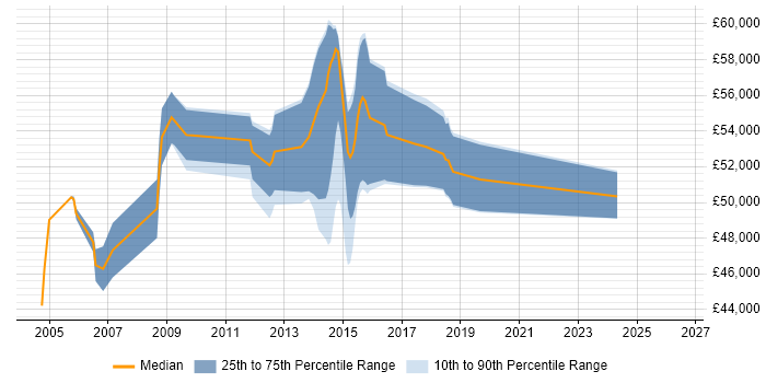 Salary distribution trend for Senior Oracle DBA job vacancies in Hampshire