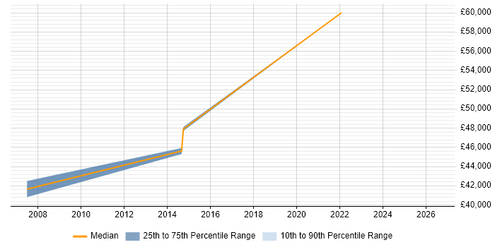 Salary distribution trend for Senior Product Designer job vacancies in Hampshire
