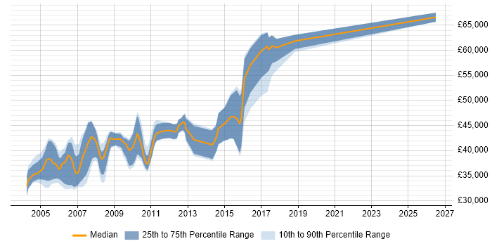 Salary distribution trend for Senior Programmer job vacancies in Hampshire
