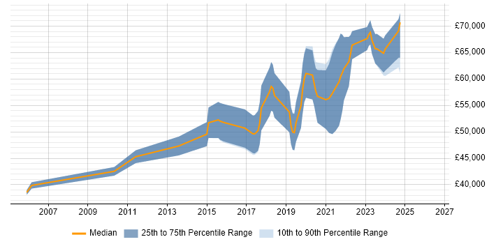 Salary distribution trend for Senior Python Developer job vacancies in Hampshire