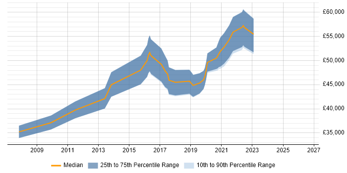 Salary distribution trend for Senior QA Engineer job vacancies in Hampshire