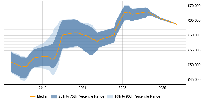Salary distribution trend for Senior React Developer job vacancies in Hampshire