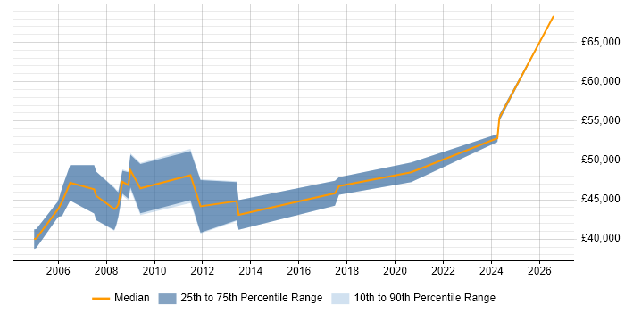 Salary distribution trend for Senior RF Engineer job vacancies in Hampshire
