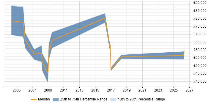 Salary distribution trend for Senior Sales Executive job vacancies in Hampshire
