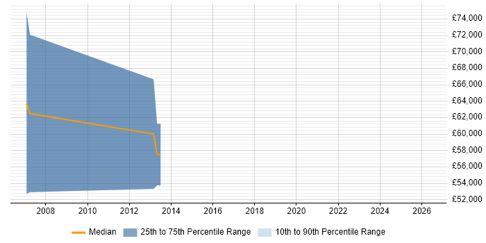 Salary distribution trend for Senior SAP BW Consultant job vacancies in Hampshire