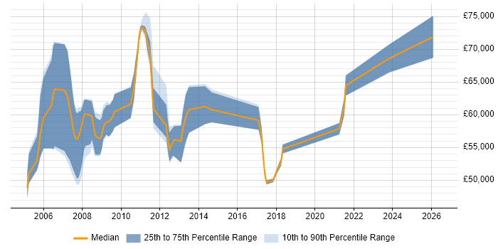 Salary distribution trend for Senior SAP Consultant job vacancies in Hampshire